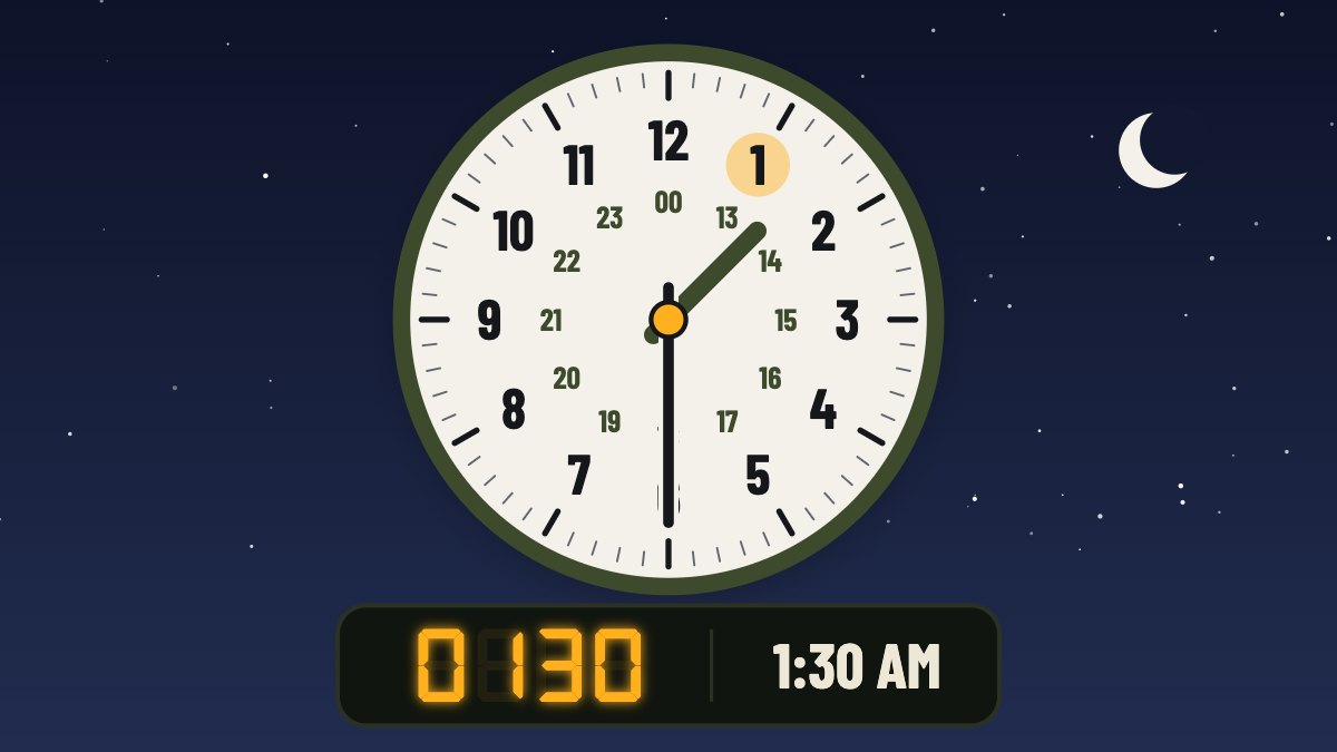 A clock face showing 1:30, beside a display reading 0130 and 1:30 AM